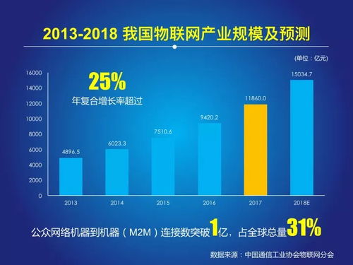 2018中国物联网报告发布 网络技术开发引领行业创新浪潮