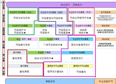 专科生如何高效学习计算机网络技术专业，迈向网络技术开发之路